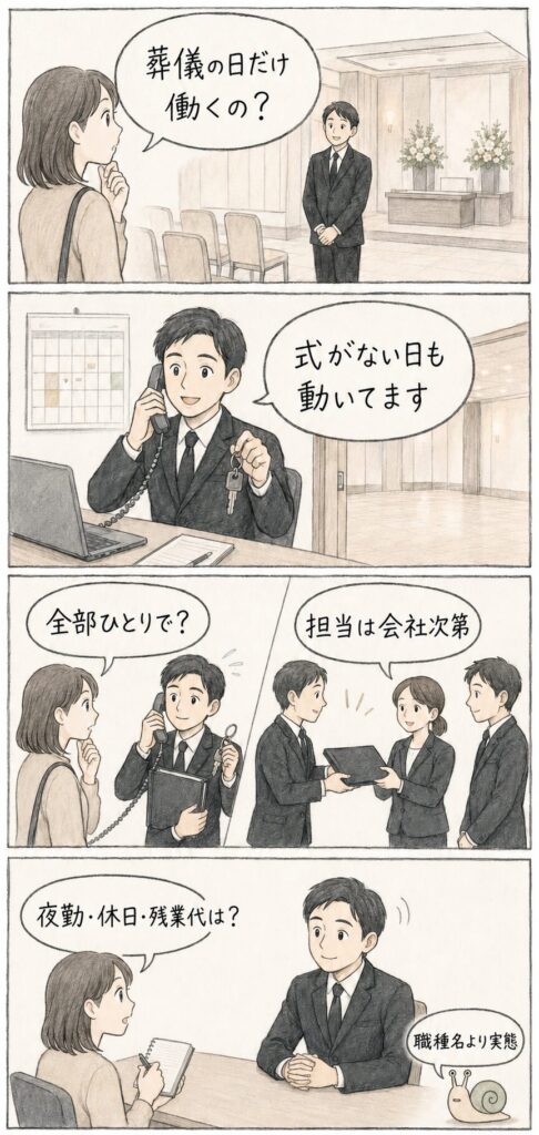 葬儀屋の仕事は式がない日も続き、担当範囲や夜勤・休日・残業代は会社ごとに確認が必要だと伝える4コマ