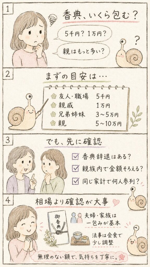 香典は相場だけでなく親族内で金額を確認することを伝える4コマ漫画