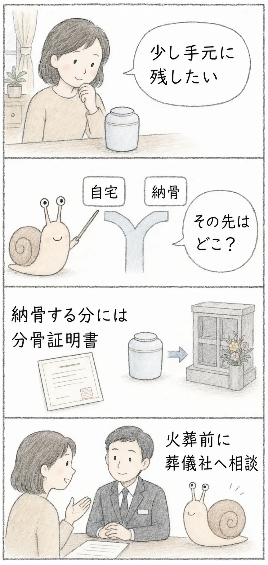 分骨した遺骨を自宅で手元供養するか、お墓や納骨堂へ納めるかで分骨証明書の必要性が変わることを説明する4コマ