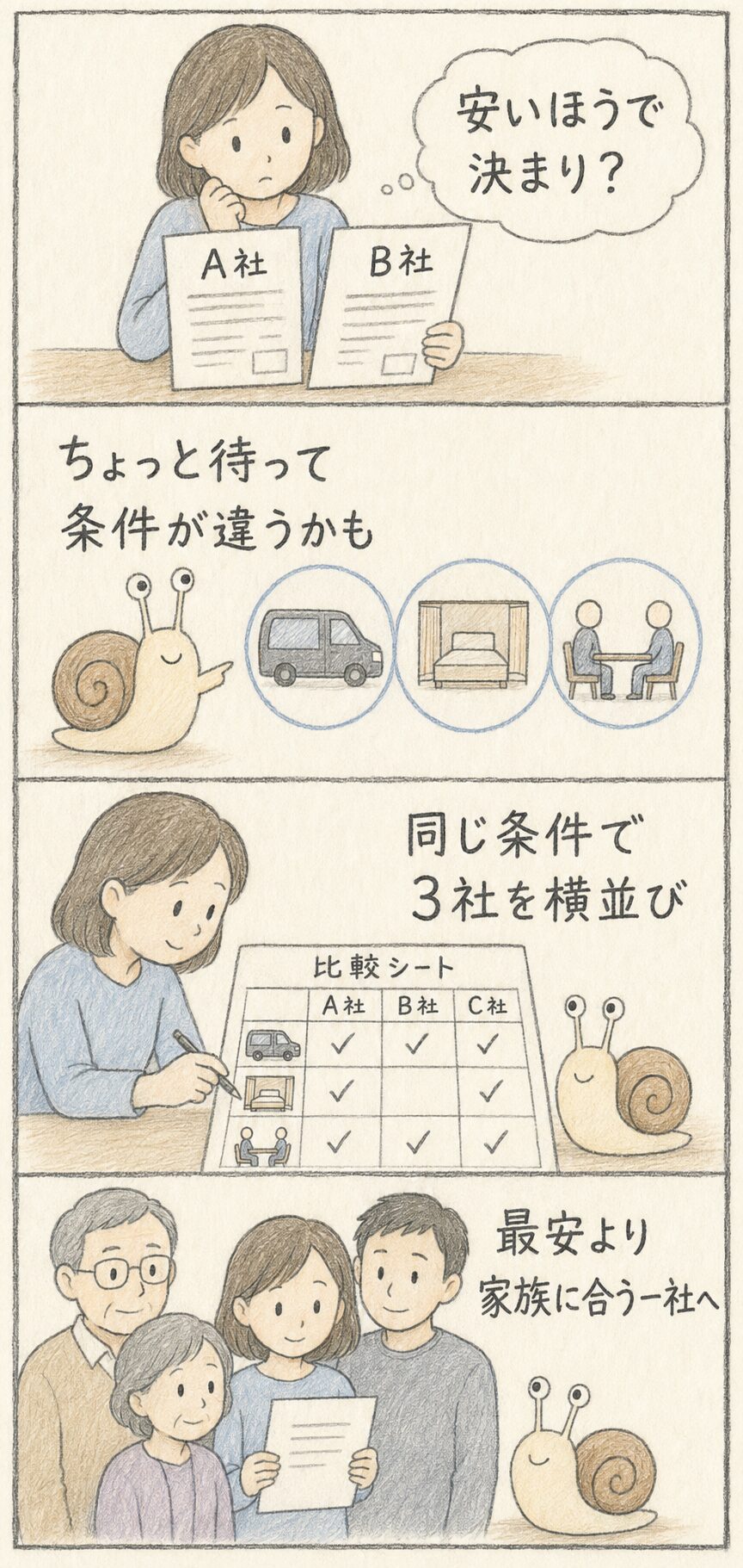 葬儀社の見積もりを同じ条件で3社比較し、最安より家族に合う一社を選ぶ流れを示した4コマ漫画