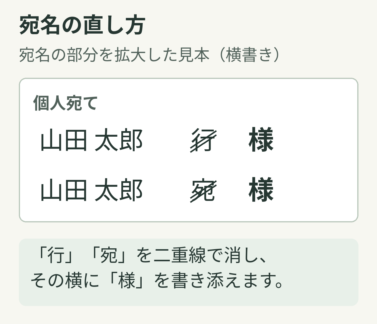 個人宛ての山田太郎行・宛を二重線で消し、横に様を書き添えた横書きの記入見本